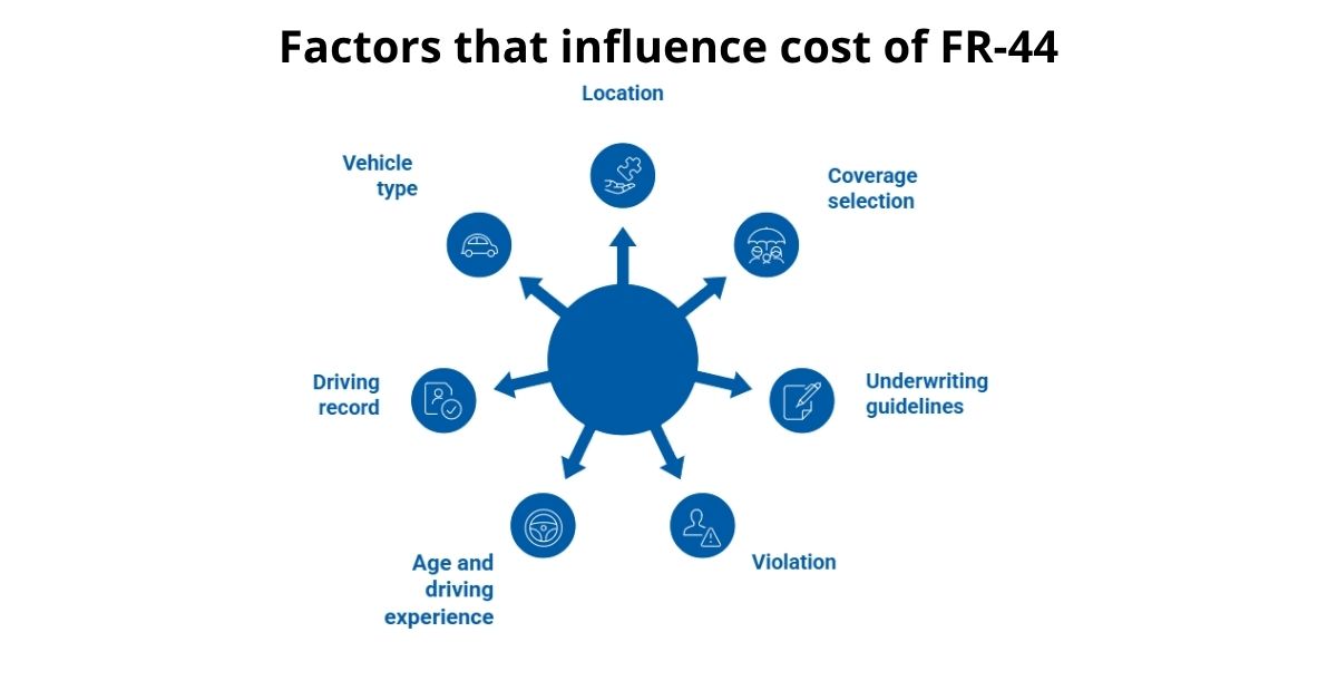 factors that influence the cost of FR-44